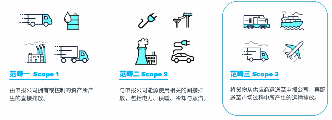 cleaned2 Scope 1, 2, and 3 emissions diagram with Scope 3 highlighting transportation emissions
