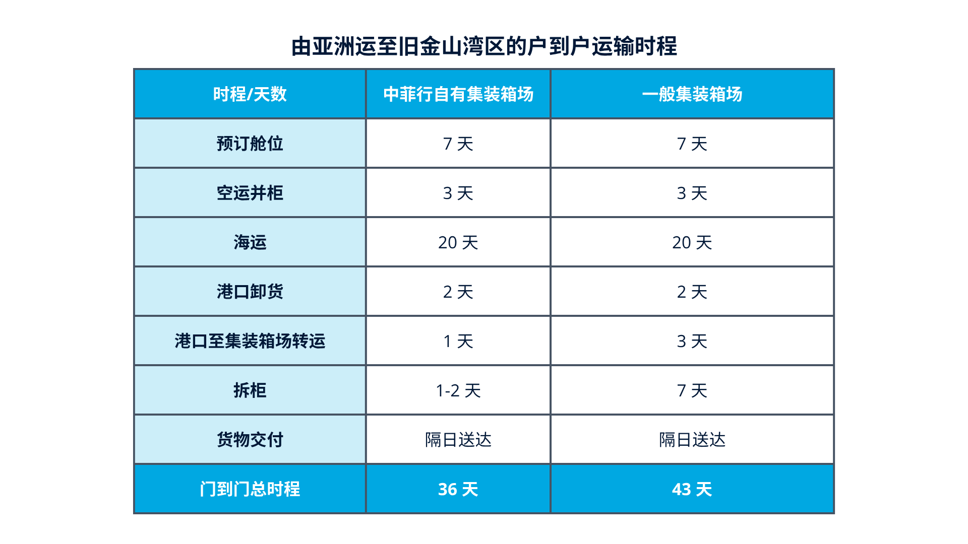 亚洲至旧金山湾区的运输时程 领航国际官方网站图片
