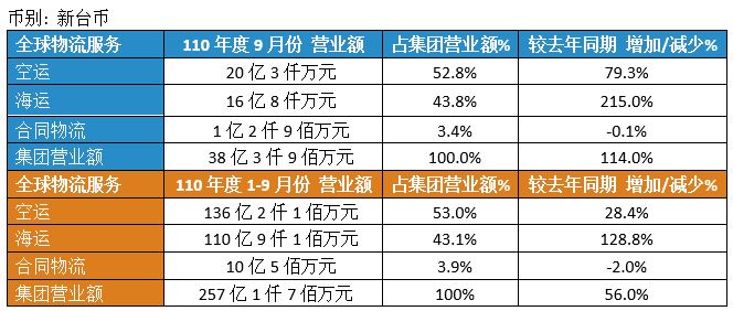 领航国际9月份营业额